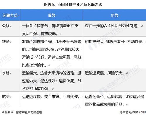 行業(yè)深度 十張圖解讀《電子商務(wù)冷鏈物流配送服務(wù)管理規(guī)范》新標(biāo)準(zhǔn)